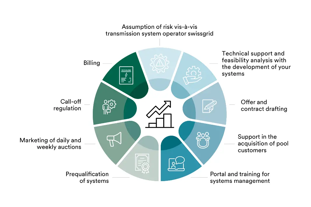 The diagram shows the range of services offered by Primeo Energie in the area of ancillary services: Prequalification of systems, technical support and feasibility analyses, offer and contract design, portal and training, risk assumption vis-à-vis transmission system operator siwssgrid, marketing of daily and weekly auctions, regulation of call-offs and billing