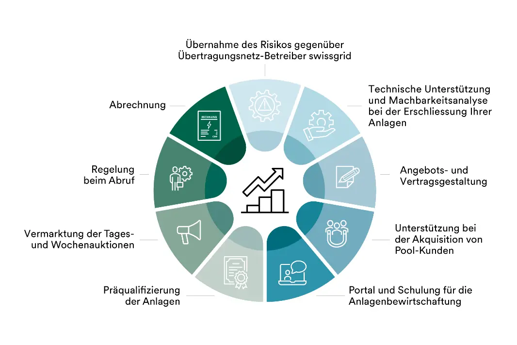Die Grafik zeigt das Leistungsangebot der Primeo Energie im Bereich Systemdienstleistungen: Präqualifizierung der Anlagen, Technische Unterstützung und Machbarkeitsanalyse, Angebots- und Vertragsgestaltung, Portal und Schulung, Risikoübernahme gegenüber Übertragungsnetzbetreiber siwssgrid, Vermarktung der Tages- und Wochenauktion, Regelung bei Abruf und Abrechnung