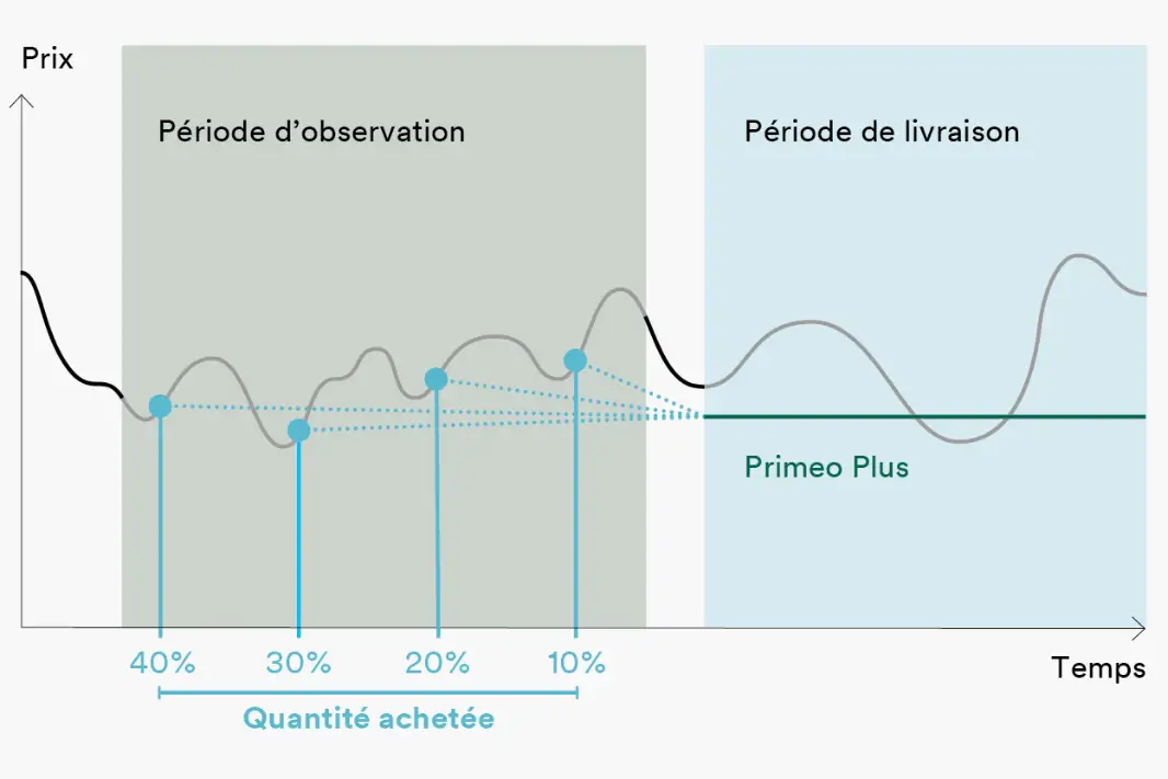 Le diagramme montre l'approvisionnement par tranches avec Primeo TranchenPlus. Les besoins futurs en énergie sont acquis par tranches définies sur une période allant jusqu'à 3 ans avant le début de la livraison. Lorsque les limites de prix convenues sont atteintes, Primeo Energie déclenche l'approvisionnement par tranches. Le client reçoit un prix mixte stable au début de la livraison.