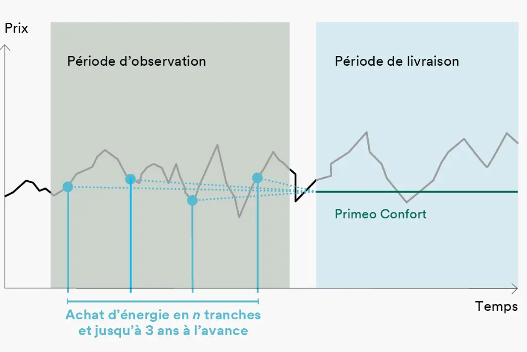 Avec Primeo TranchenComfort, l'achat de la quantité d'énergie nécessaire se fait en n tranches et jusqu'à 3 ans à l'avance. Le diagramme montre les différentes périodes d'achat et l'évolution des prix. Pendant la période de livraison, le client bénéficie d'un prix stable avec Primeo TranchenComfort.