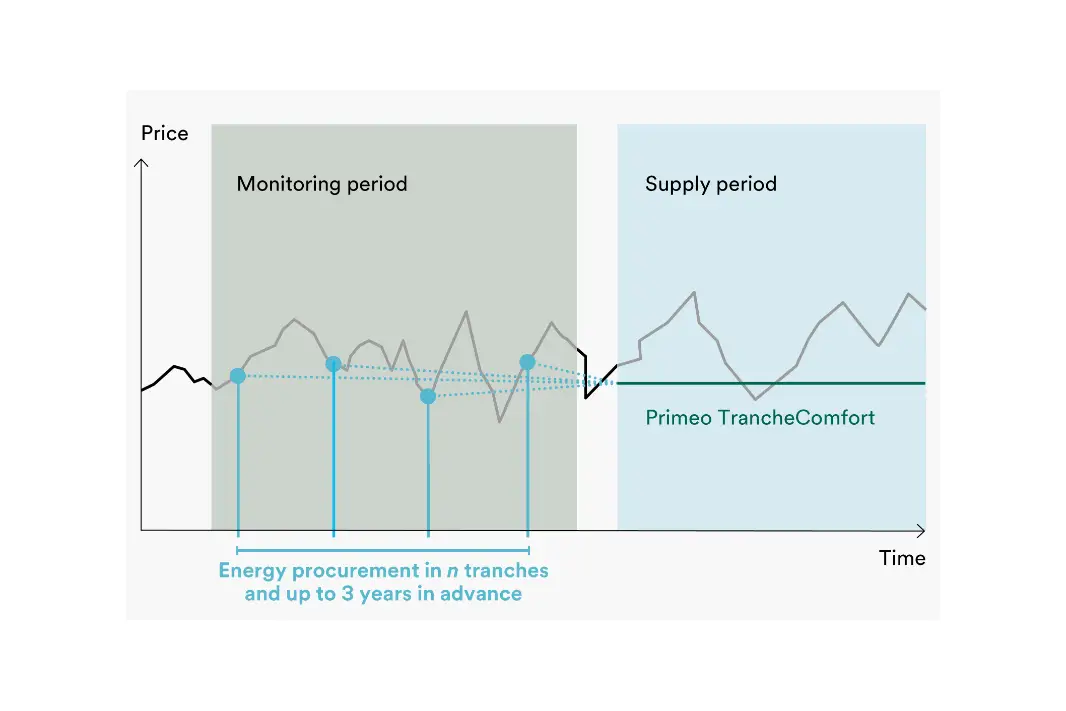 With Primeo Comfort, the required amount of energy is procured in n tranches and up to 3 years in advance. The diagram shows the different purchasing times and the price development. With Primeo TranchenComfort, the customer receives a stable price during the delivery period.