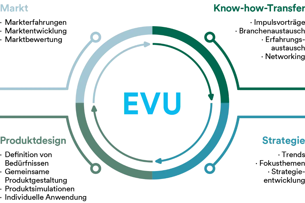 Die Mitglieder der EVU-Community von Primeo Energie profitieren im Bereich Strategie, Wissenstransfer, Marktinformationen und Produktgestaltung. 
