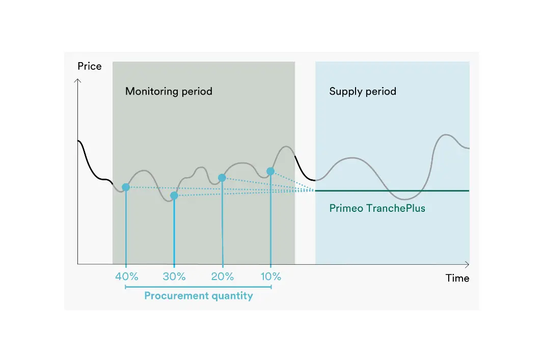 The diagram shows tranche procurement with Primeo TranchenPlus. Future energy requirements are procured in defined tranches over a period of up to 3 years before the start of delivery. When agreed price limits are reached, Primeo Energie triggers the tranche procurement. The customer receives a stable mixed price at the start of delivery. 