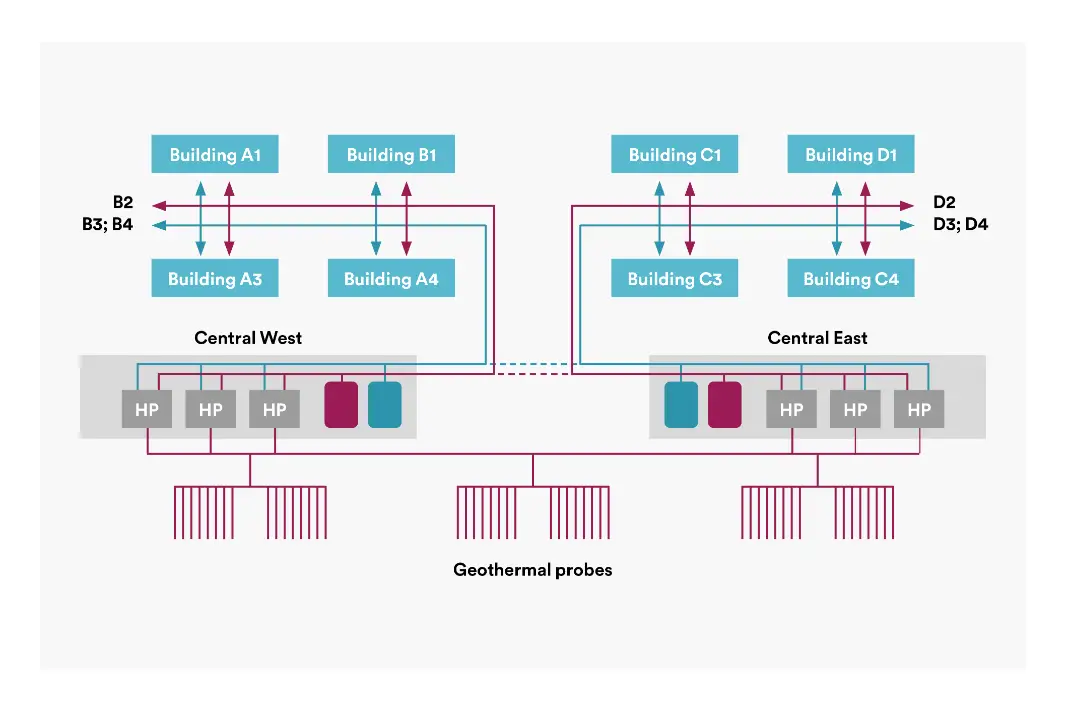 Diagram of an energy cycle system for several buildings (buildings A1, B1, A3, A4, C1, D1, C3, C4). It shows two central systems (central west and central east) with heat pumps (HP) and connection to geothermal probes. The arrows show the energy flow between the buildings and the central systems.
