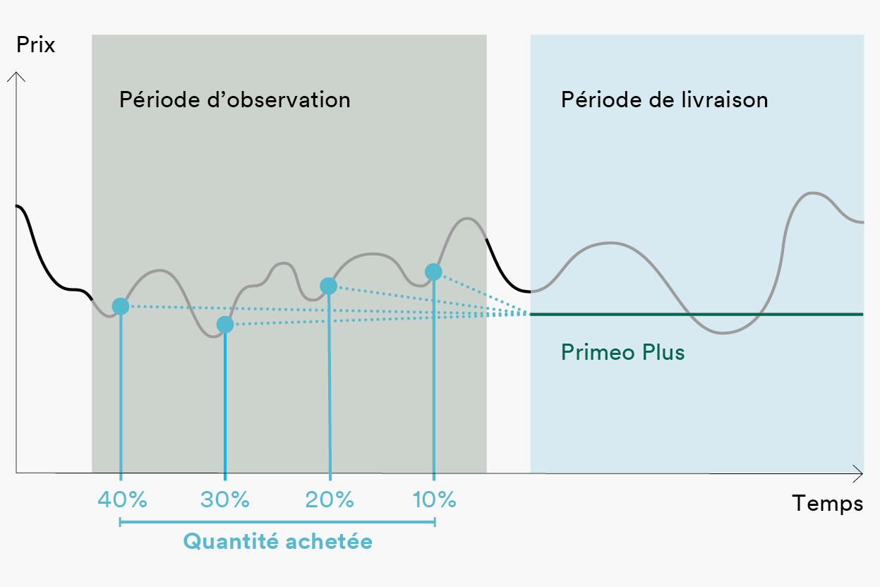 Le diagramme montre l'approvisionnement par tranches avec Primeo TranchenPlus. Les besoins futurs en énergie sont acquis par tranches définies sur une période allant jusqu'à 3 ans avant le début de la livraison. Lorsque les limites de prix convenues sont atteintes, Primeo Energie déclenche l'approvisionnement par tranches. Le client reçoit un prix mixte stable au début de la livraison.
