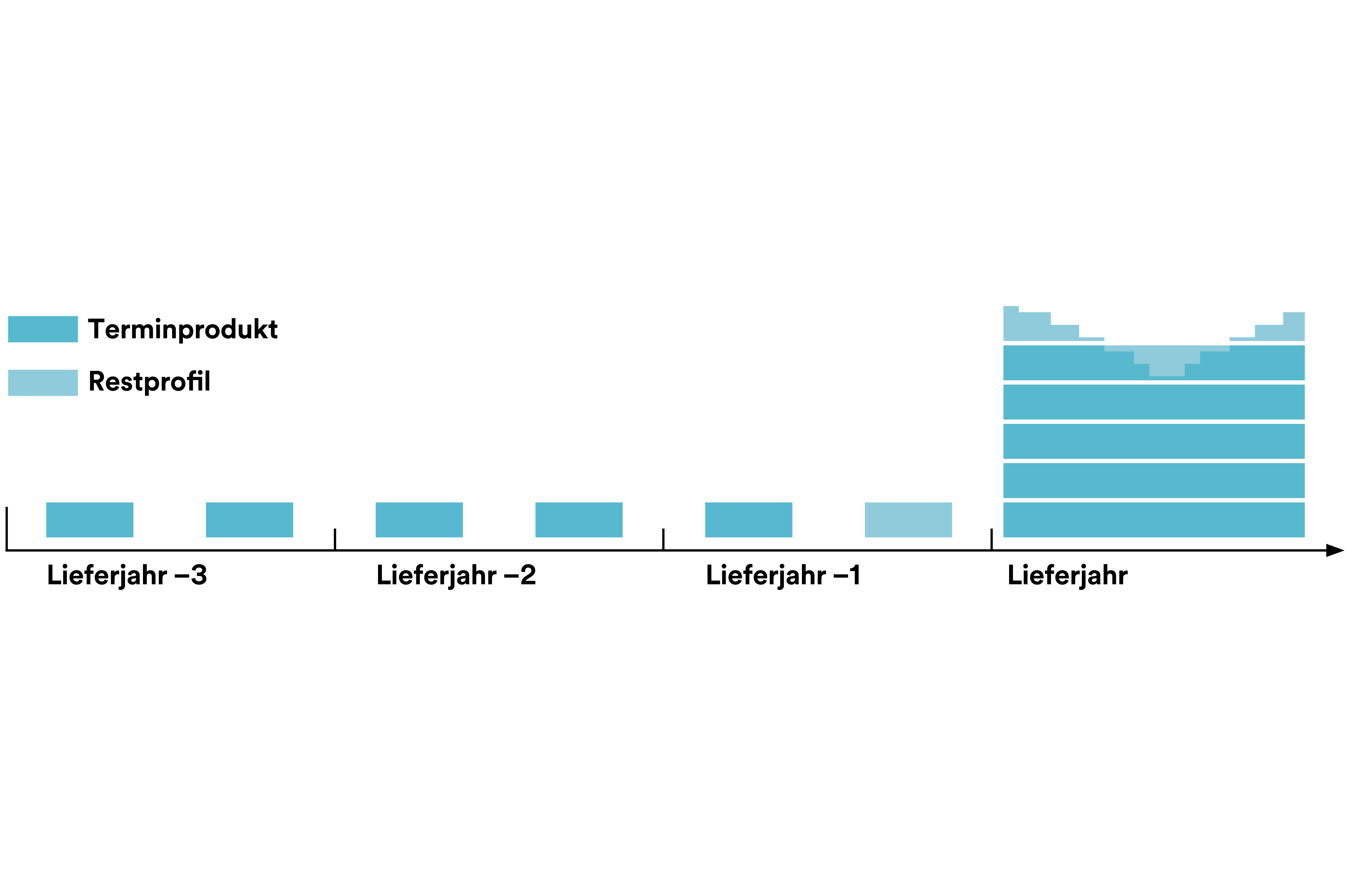 Das Diagramm zur strukturierten Vollversorgung zeigt die Beschaffung von Terminprodukten und Restprofilen über vier Jahre und das Gesamtprofil ab  Lieferbeginn.