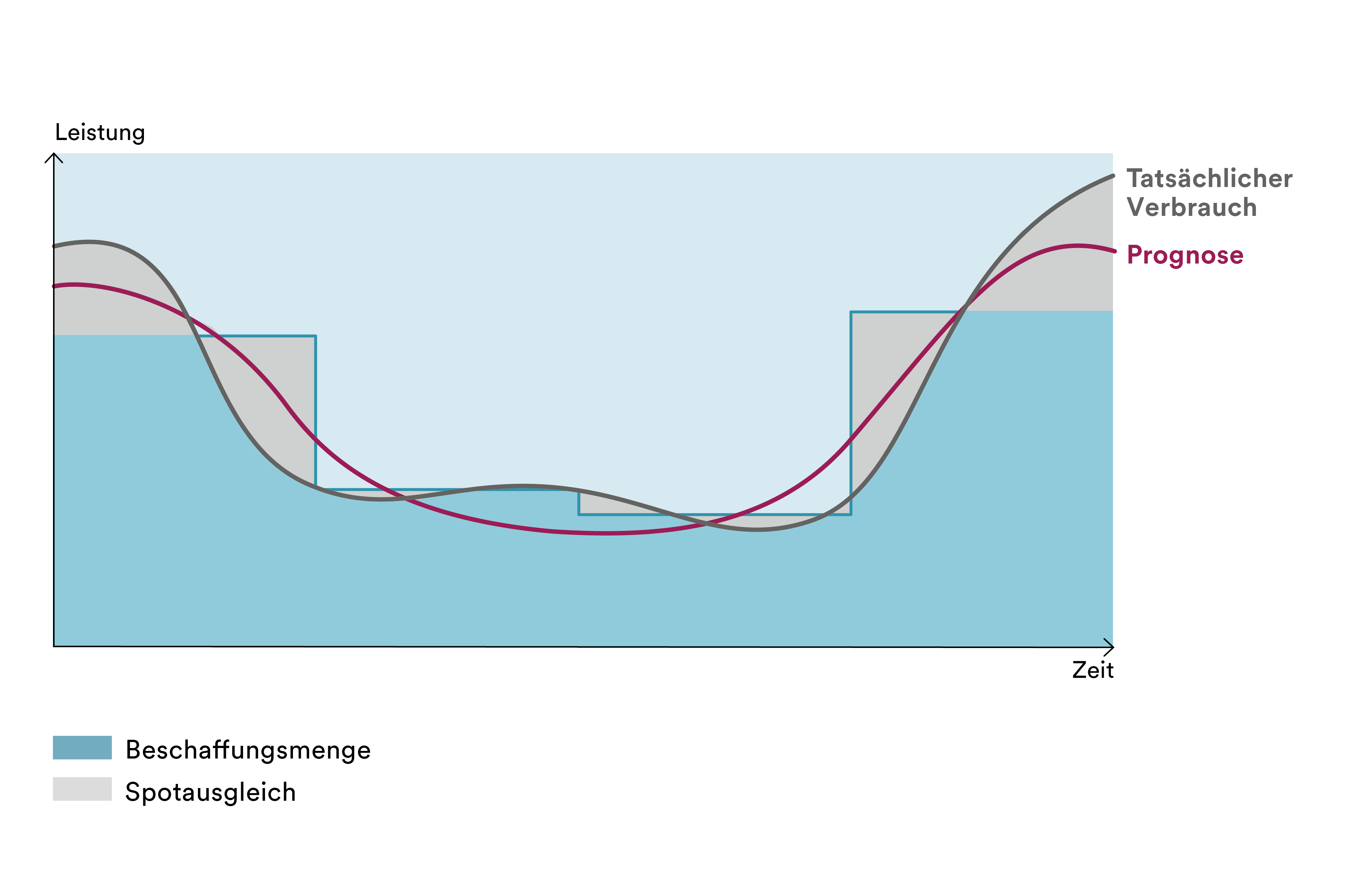 Le graphique illustre la consommation d'énergie et l'approvisionnement au fil du temps. Il montre comment les prévisions sont comparées à la consommation réelle et comment les besoins sont couverts par les quantités d'approvisionnement et l'équilibrage du marché spot.