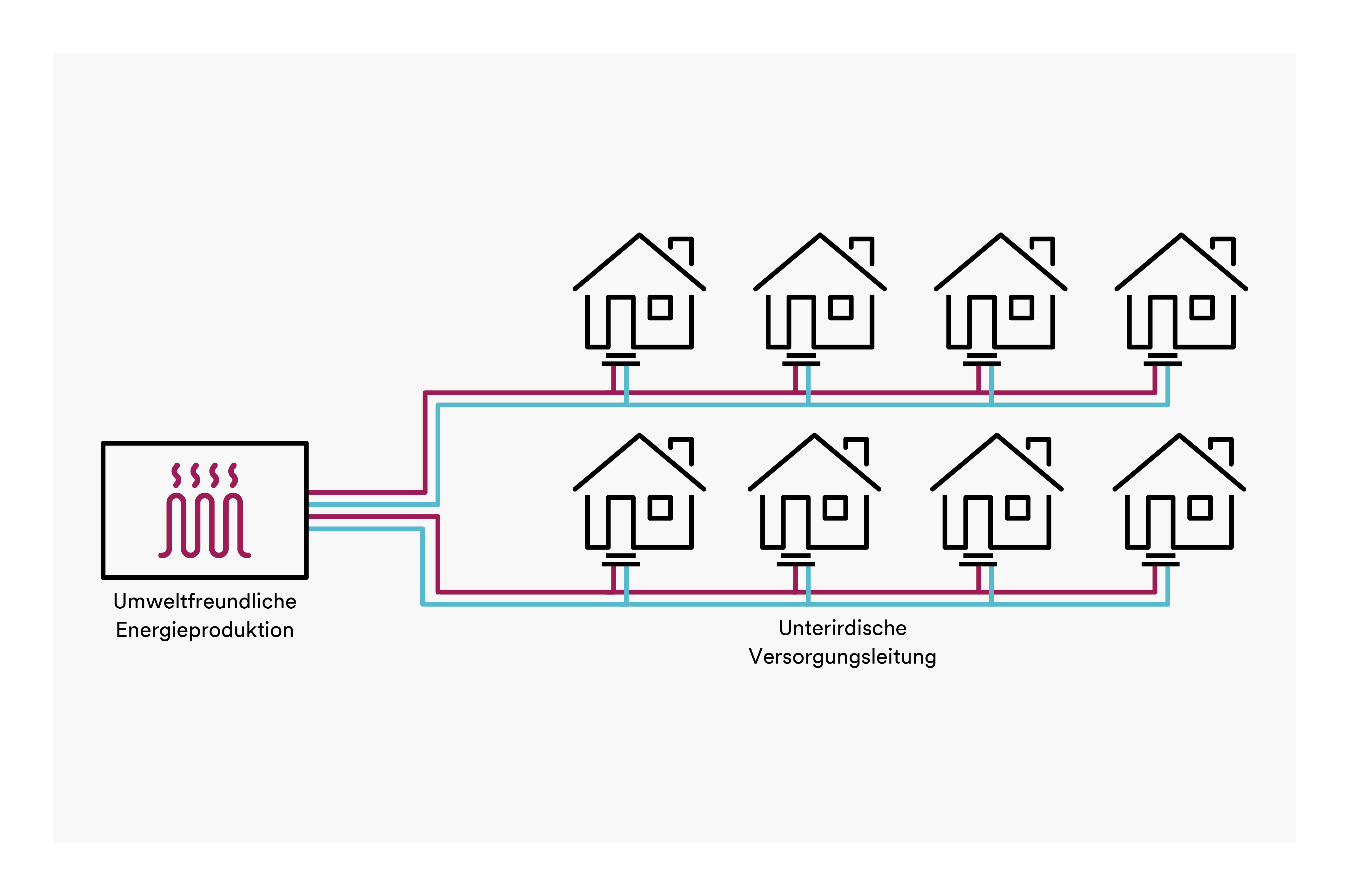 Diagramme d'un système de circulation de chaleur d'un réseau de chaleur. Il montre comment l'eau chaude est acheminée vers les maisons raccordées par des conduites d'alimentation souterraines et comment l'eau froide est renvoyée vers la centrale thermique.