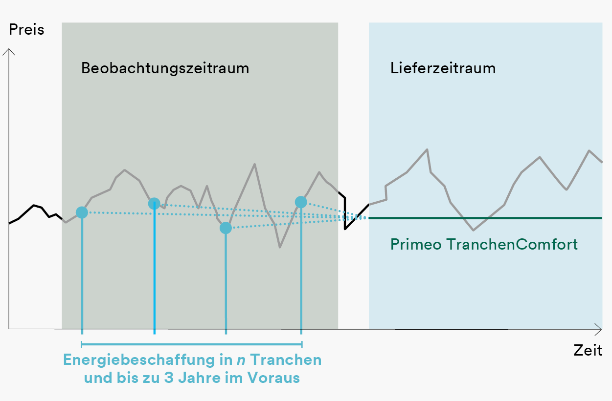 Mit Primeo TranchenComfort erfolgt die Beschaffung der benötigten Energiemenge in n Tranchen und bis zu 3 Jahre im Voraus. Das Diagramm zeigt die unterschiedlichen Einkaufszeitpunkte und die Preisentwicklung. Im Lieferzeitraum erhält der Kunde mit Primeo TranchenComfort einen stabilen Preis.
