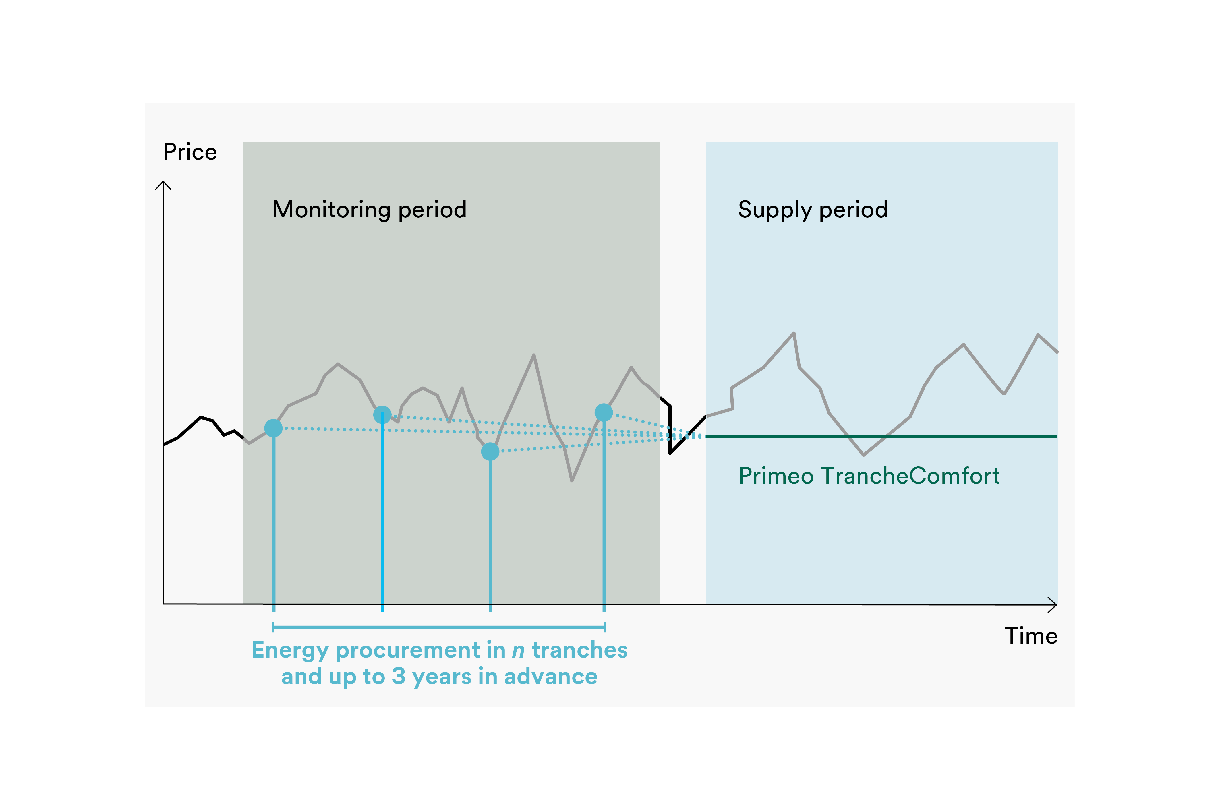With Primeo Comfort, the required amount of energy is procured in n tranches and up to 3 years in advance. The diagram shows the different purchasing times and the price development. With Primeo TranchenComfort, the customer receives a stable price during the delivery period.