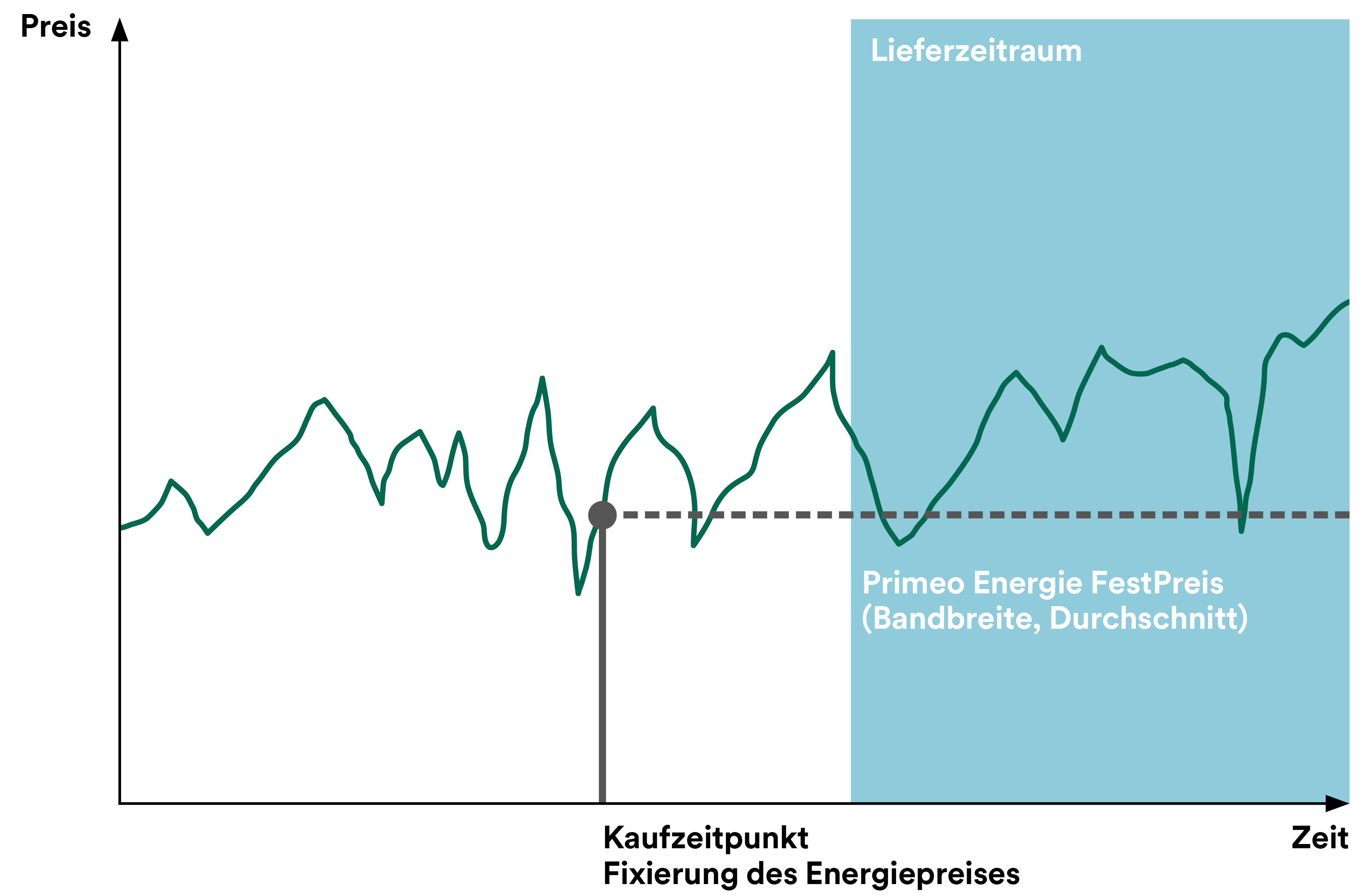The graph illustrates how the energy price is fixed at the time of purchase and how this price then remains constant throughout the delivery period, regardless of further fluctuations in the market price.