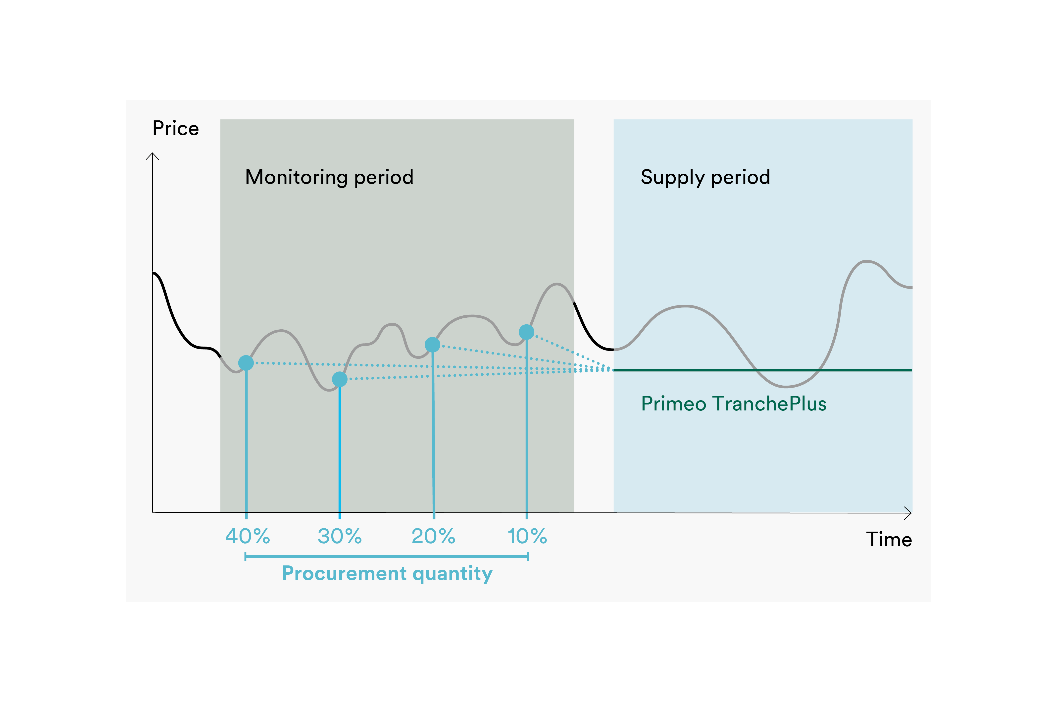 The diagram shows tranche procurement with Primeo TranchenPlus. Future energy requirements are procured in defined tranches over a period of up to 3 years before the start of delivery. When agreed price limits are reached, Primeo Energie triggers the tranche procurement. The customer receives a stable mixed price at the start of delivery.