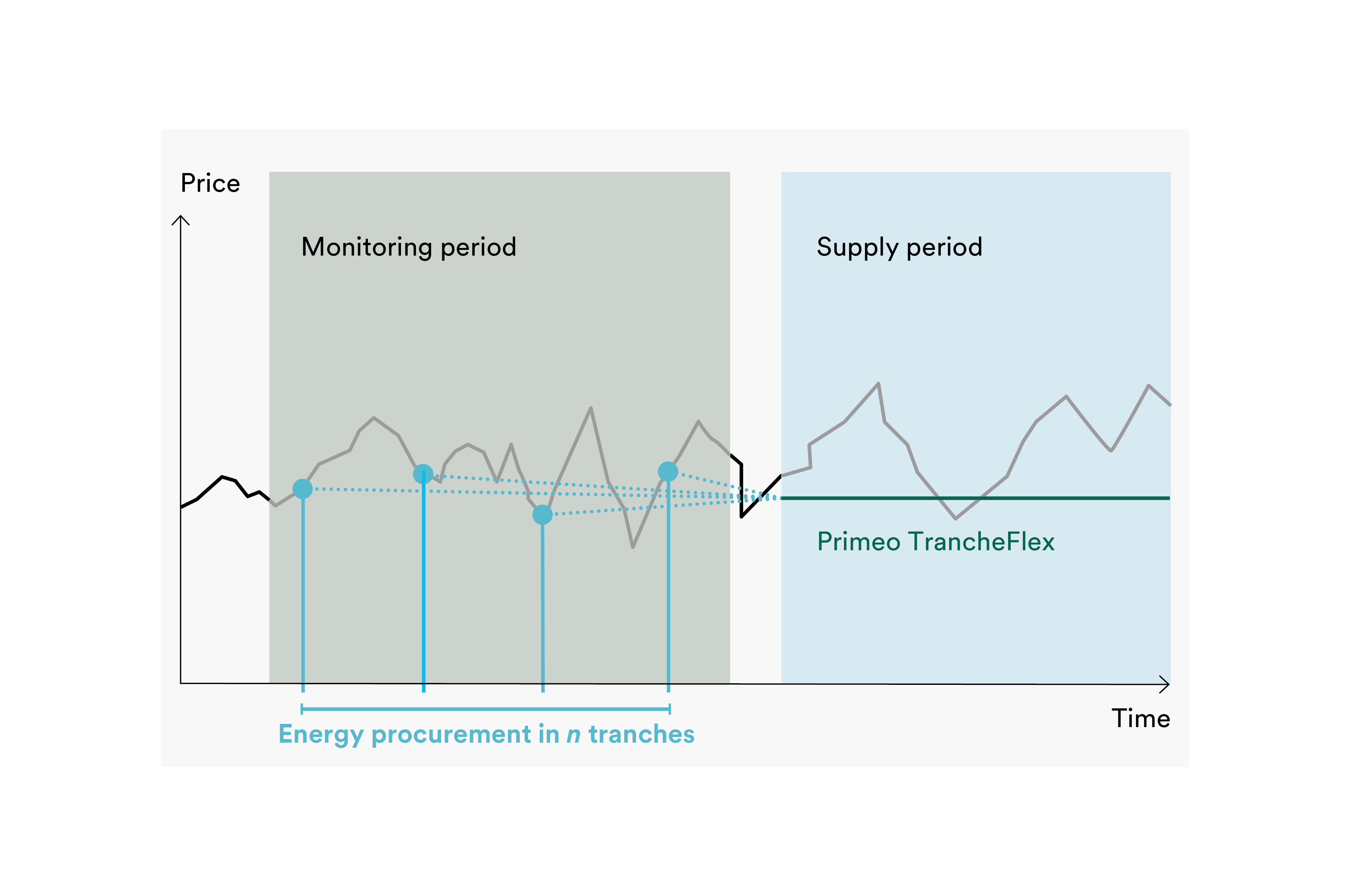 With Primeo TranchenFlex, the customer monitors the market itself and distributes the procurement of energy requirements across freely selectable tranches. The customer determines which quantity is to be procured on the market at which time. The diagram shows purchasing times and price trends. The customer receives a stable price at the start of delivery.