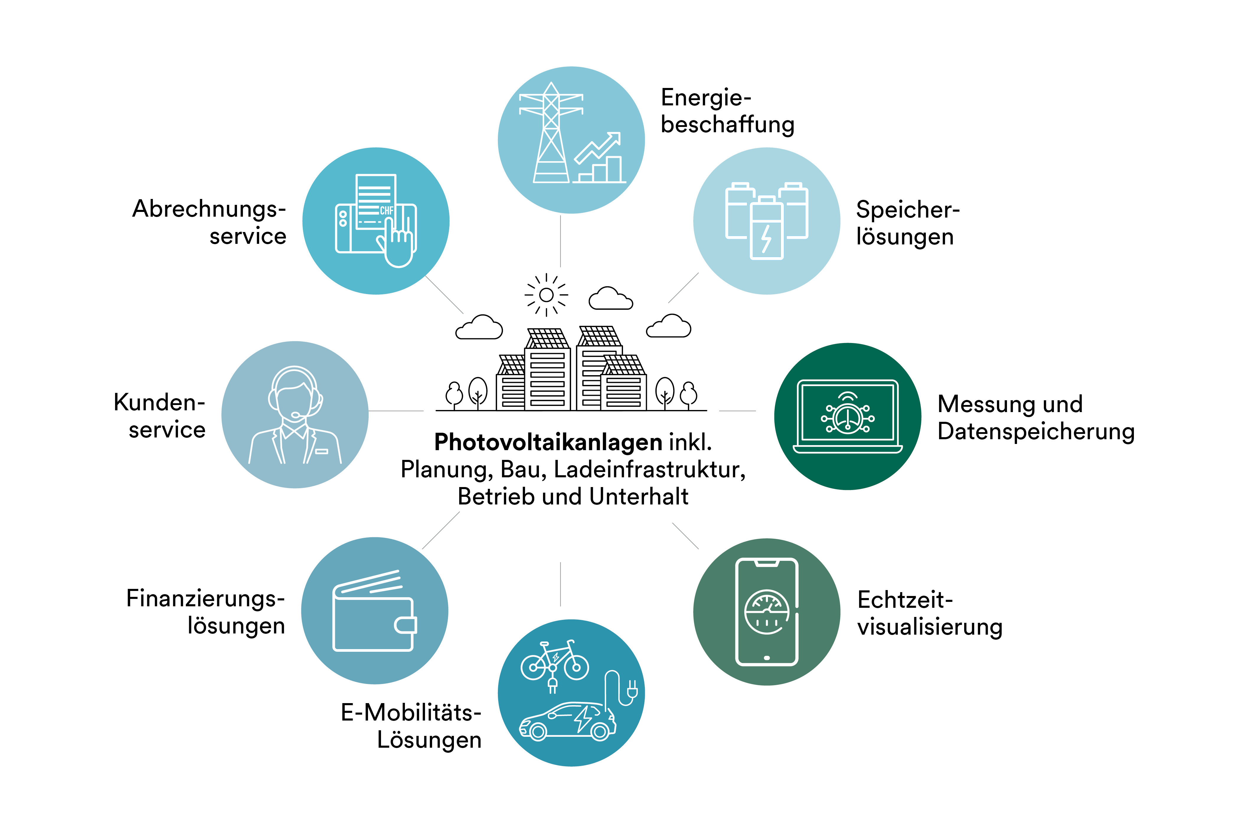Infographic on PCA with services: Billing services, energy procurement, storage solutions, metering and data storage, real-time visualisation, e-mobility solutions, financing solutions and customer service.